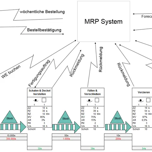 Wertstromanalyse und Wertstromdesign